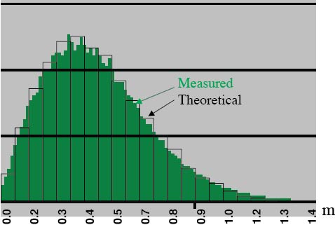 Figure 1. Measured and theoretical horizontal error distribution. The vertical axis indicates the relative frequency of errors occurring in each error interval. Horizontal axis values are rounded. (Data: Frank van Diggelen)