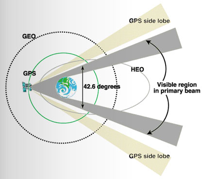 Figure 1: GPS signal reception at GEO and HEO orbital altitudes.