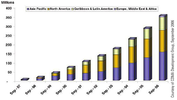 Figure 1. Global CDMA subscribers. CDMA cellular infrastructure uses GPS for synchronization and optimal performance. Location-based billing will require GNSS integrity.