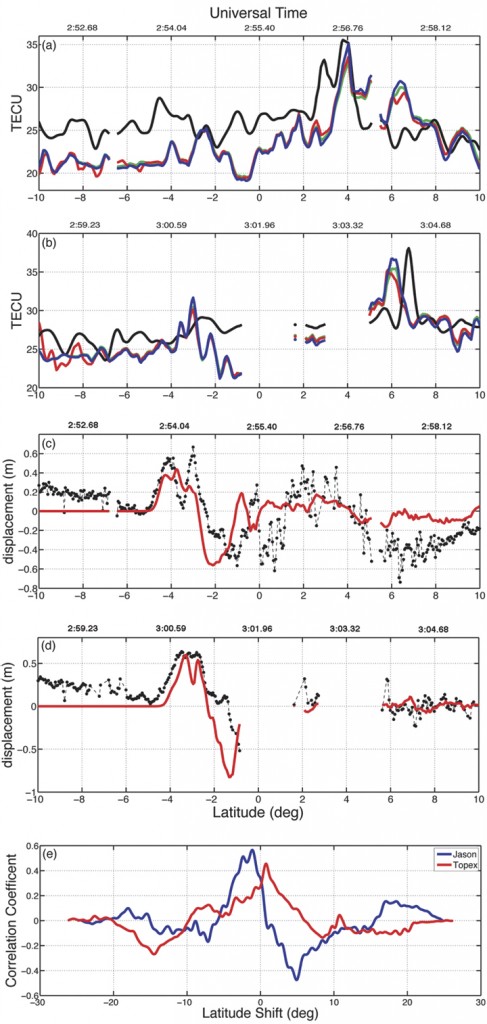 Figure 4. Satellite altimeter and total electron content (TEC) signatures of the Sumatra tsunami. The modeled and observed TEC is shown for (a) Jason-1 and for (b) Topex/Poseidon: data (black), synthetic TEC without production-recombination-diffusion effects (blue), with production-recombination (red), and production-recombination-diffusion (green). The Topex/Poseidon synthetic TEC has been shifted up by 2 TEC units. In (c) and (d), the altimetric measurements of the ocean surface (black) are plotted for the Jason-1 and Topex/Poseidon satellites, respectively. The synthetic ocean displacement, used as the source of internal gravity waves in the neutral atmosphere, is shown in red. In (e), the cross-correlations between TEC synthetics and data are shown for Jason-1 (blue) and Topex/Poseidon (red).