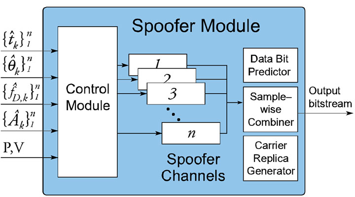 FIGURE 7. Block diagram of the spoofer module.