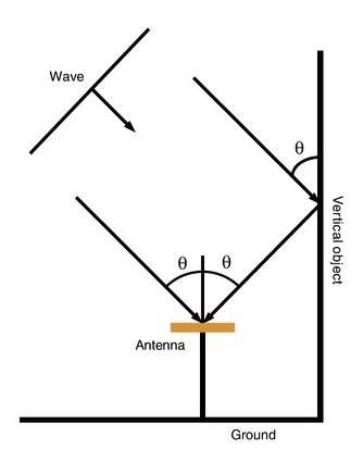 FIGURE 7. Quantifying multipath caused by vertical object reflections. (Data: Gerald J. K. Moernaut and Daniel Orban)