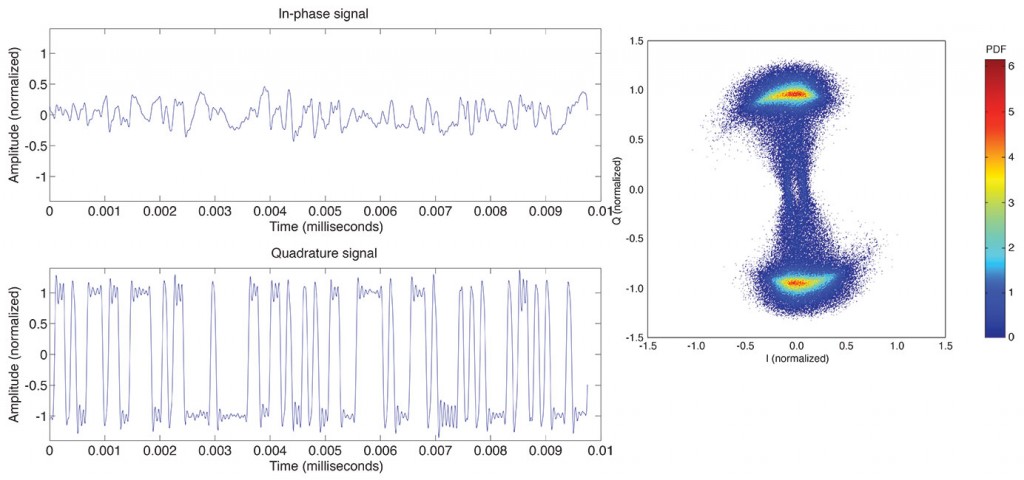 FIGURE  4. (left) L5 I and Q time samples; (right) L5 I/Q probability density function (PDF).
