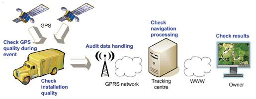 Figure 2. Vehicle tracking system with checks (in blue) to establish quality of evidence.