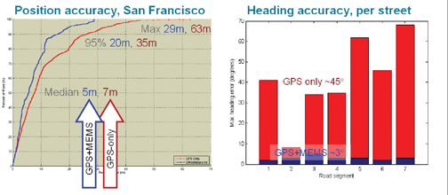 FIGURE 5. PND position accuracy (left), and heading accuracy (right), San Francisco