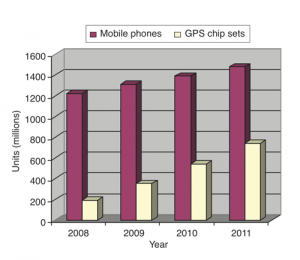 Figure 1. GNSS penetration, mobile phones (Image: Tony Haddrell, Marino Phocas, and Nico Ricquier)