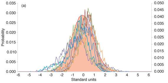 Figure 8. (a) Frequency distribution of 12 1-hour samples of GPS height data; (b) the 12 1-hour samples combined.