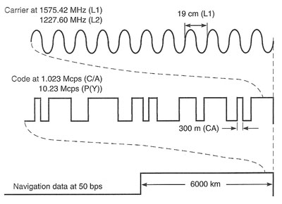 FIGURE 1. GPS signals were designed to be all aligned as transmitted, that is, coherent. (Courtesy Misra and Enge, Global Positioning System).