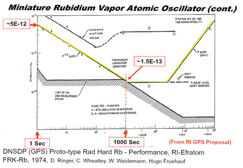 Figure 2. Test results for the Rockwell proposed GPS space-hardened prototype atomic (rubidium) clock, based on the Efratom commercial clocks. (Credit: Bradford W. Parkinson and Stephen T. Powers)