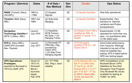 Figure 3. Earliest satellite-clock technology developments, culminating in the last row: four Rockwell satellites with Rockwell-developed rubidium clocks. (Credit: Bradford W. Parkinson and Stephen T. Powers)
