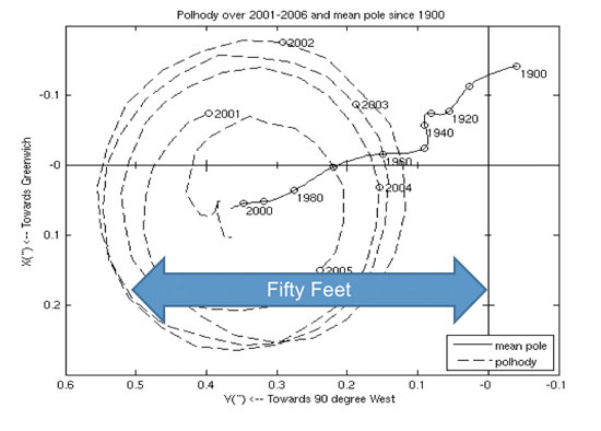 Figure 4. Motion of the Earth’s spin axis must be included in the measurement parameters for GPS satellite location. The broadcast ephemeris is adjusted to include this effect, so the user need not make further adjustments. (Courtesy of International Earth Rotation and Reference Service). (Credit: Bradford W. Parkinson and Stephen T. Powers)