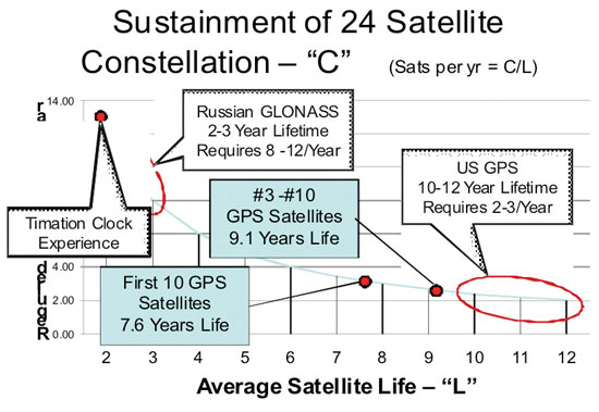 Figure 5. The imperative for long satellite lifetimes. (Credit: Bradford W. Parkinson and Stephen T. Powers)