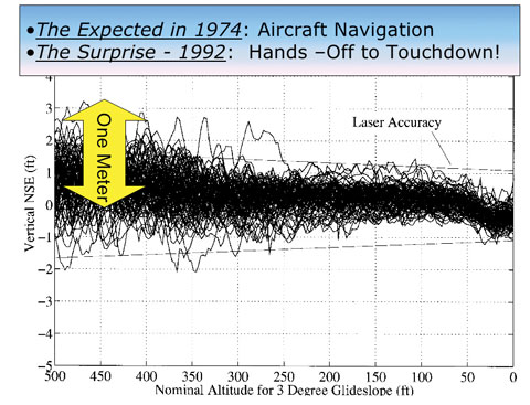 Figure 6. Results of first blind landing tests using GPS alone, 110 landings with a commercial Boeing 737. (Credit: Bradford W. Parkinson and Stephen T. Powers)