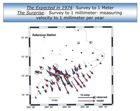 Figure 7. Continuous observation of earth crustal motion with a precision of better than a millimeter: distributed slip on Kilauea volcano, Hawaii. (Credit: Bradford W. Parkinson and Stephen T. Powers)