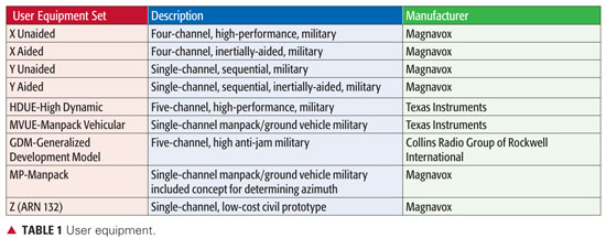 Data: Bradford W. Parkinson and Stephen T. Powers