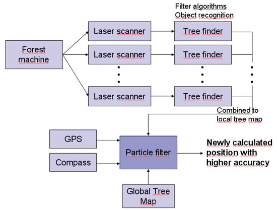 Figure 2. Navigation system components.