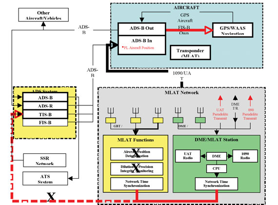 Figure 2. Multi-lateration (MLAT) alternative block diagram.