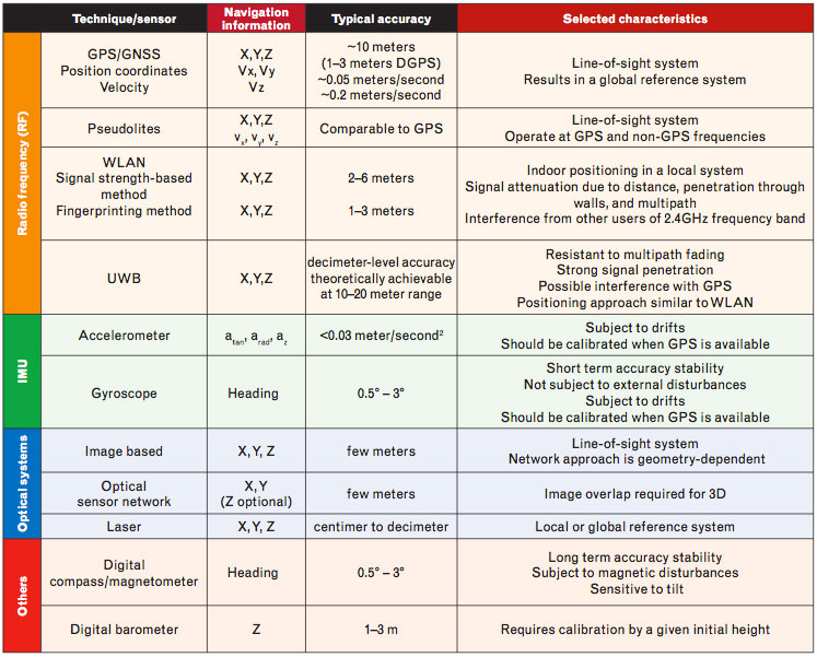 TABLE 1. Typical sensors for multi-sensor integration: observables and their characteristics, where X,Y,Z are the 3D coordinates, vx, vy, vz are the 3D velocities,