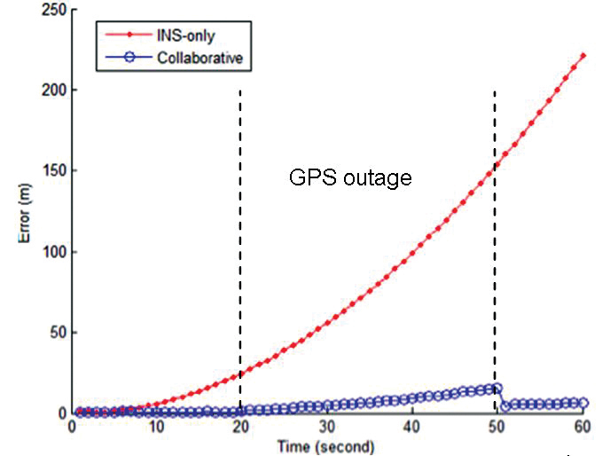 FIGURE 8. Absolute error for IMU-only and collaborative navigation solutions of C1 (GPS outage.)