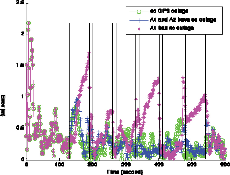 FIGURE 9. Absolute errors in collaborative navigation solutions of C1.