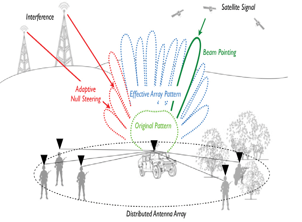 Figure 2.Distributed antenna array.