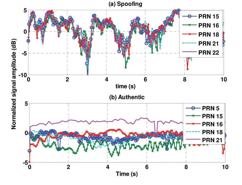     Figure 5. Normalized amplitude value of the signal amplitude for different PRNs: a) generated from the same antenna, b) Authentic GPS signals.