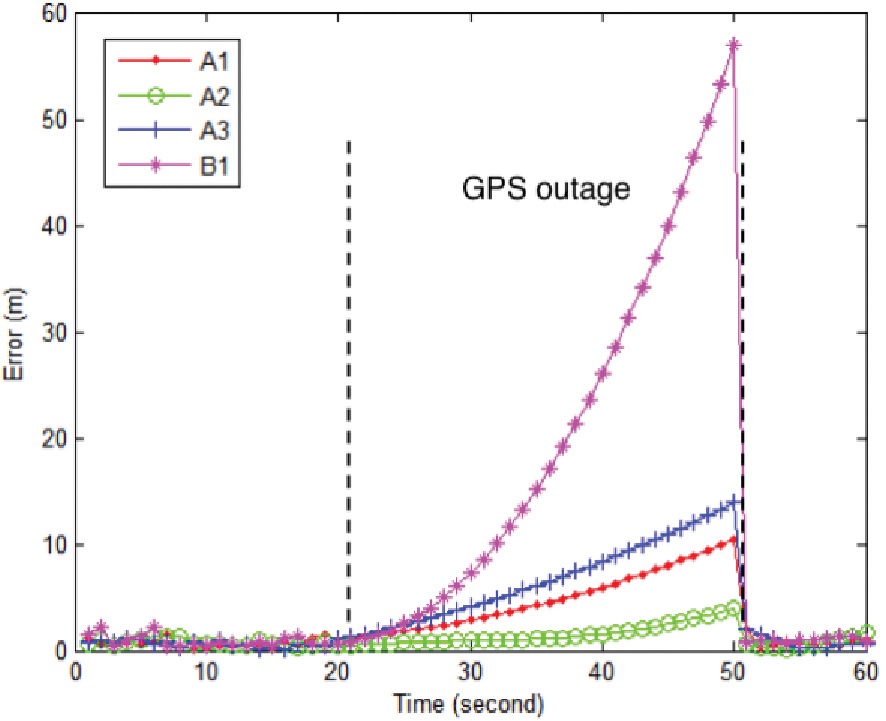 FIGURE 7. GPS/IMU positioning error for A1, A2, A3, B1 (includes a 30-second GPS outage.)