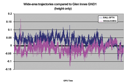 Figure 4. Trajectory elevation differences for entire Glen Innes flight.