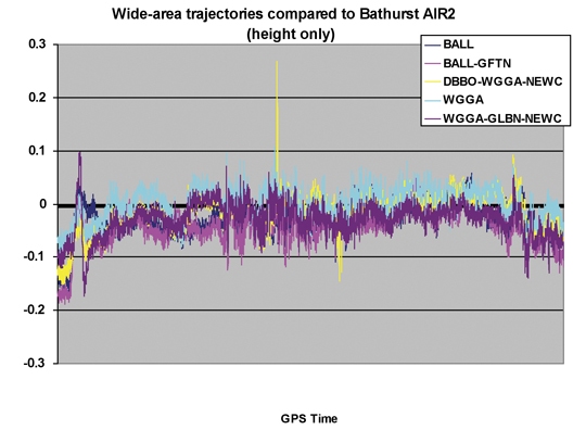 Figure 5. Trajectory elevation differences for entire Bathurst calibration flight.