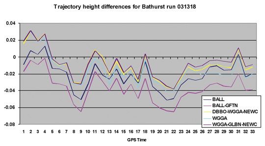 Figure 7. Trajectory comparison for Bathurst Calibration run 7 (031318).