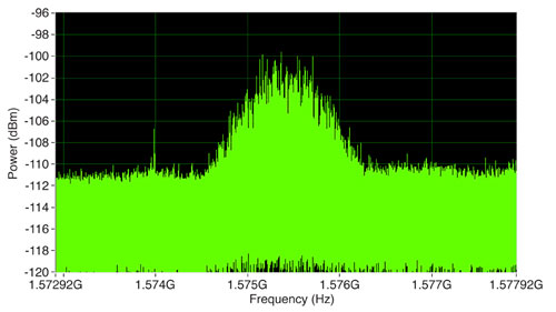 Figure 2. GPS is visible in the spectrum only if a narrow resolution bandwidth is used. This spectrum was obtained with a center frequency of 1575.42 MHz, a frequency span of 4 MHz, a resolution bandwidth of 10 Hz, root-mean-square averaging with 20 averages, and a reference level of 250 dBm.