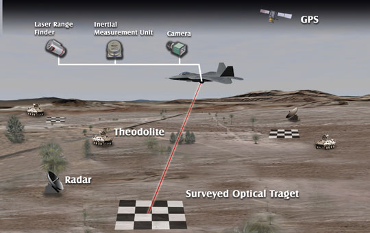 Figure 1. Overview of possible TSPI sensors. The sensors consist of both aircraft-based and ground-based devices.