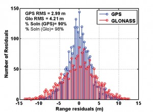  Figure 8. GPS-GLONASS range residuals comparison: (top) Assisted HS-GPS-GLONASS, (middle) Standard wide correlator, (bottom) Survey-grade receiver. RMS values and the percentage of solutions used in the histogram are also shown. (Source: Cillian O’Driscoll, Gérard Lachapelle, and Mohamed Tamazin, University of Calgary)