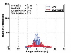  Figure 8. GPS-GLONASS range residuals comparison: (top) Assisted HS-GPS-GLONASS, (middle) Standard wide correlator, (bottom) Survey-grade receiver. RMS values and the percentage of solutions used in the histogram are also shown. (Source: Cillian O’Driscoll, Gérard Lachapelle, and Mohamed Tamazin, University of Calgary)