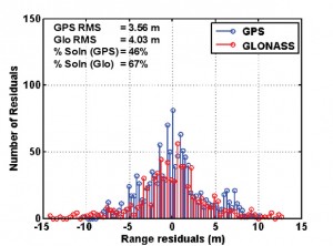 Figure 8. GPS-GLONASS range residuals comparison: (top) Assisted HS-GPS-GLONASS, (middle) Standard wide correlator, (bottom) Survey-grade receiver. RMS values and the percentage of solutions used in the histogram are also shown.  (Source: Cillian O’Driscoll, Gérard Lachapelle, and Mohamed Tamazin, University of Calgary)