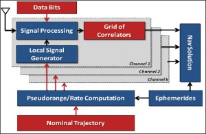  Figure 2. Assisted high-sensitivity receiver architecture.  (Source: Cillian O’Driscoll, Gérard Lachapelle, and Mohamed Tamazin, University of Calgary)