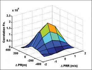  Figure 3. Sample grid of correlator points computed for GPS PRN 04. (Source: Cillian O’Driscoll, Gérard Lachapelle, and Mohamed Tamazin, University of Calgary)