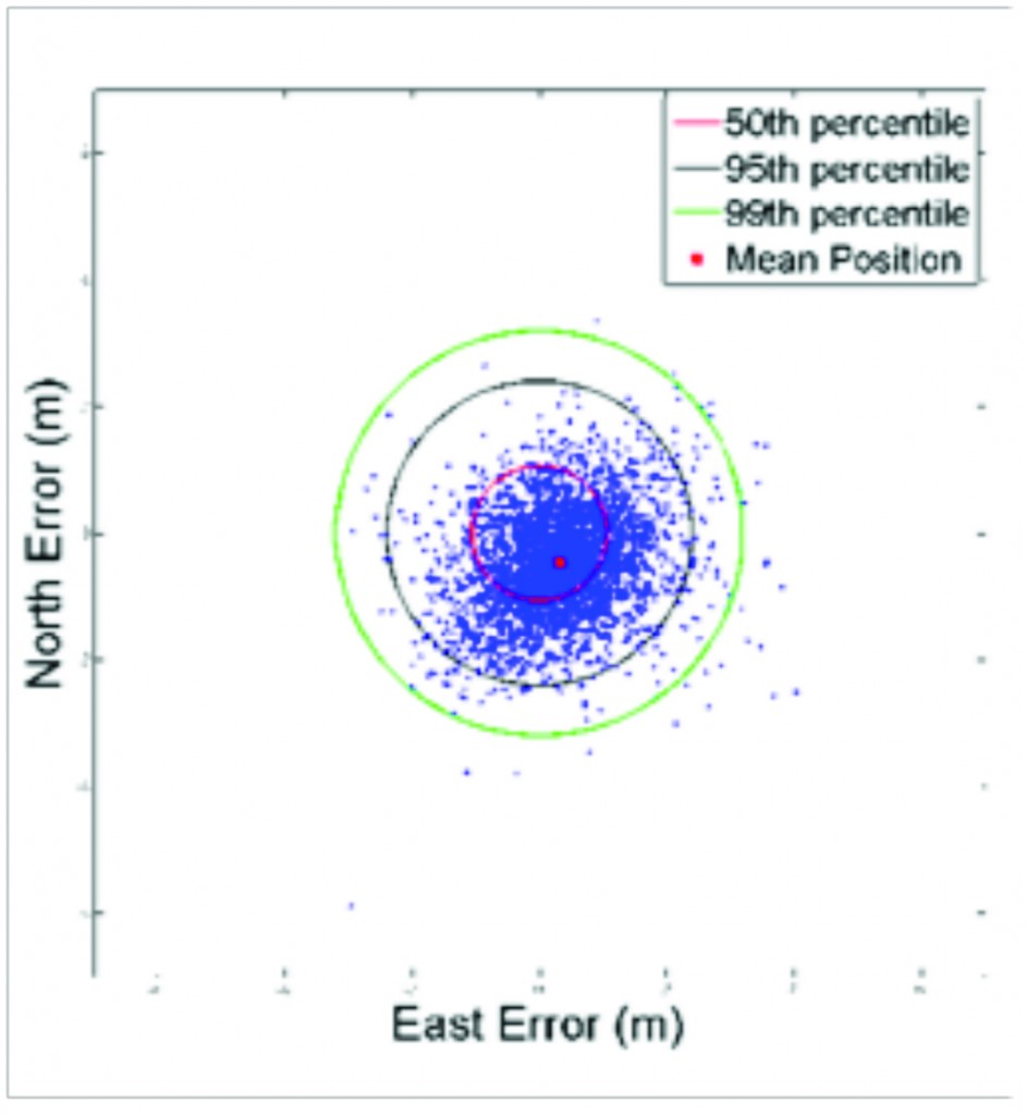 Figure 5. Position domain EGNOS horizontal positioning performance over 24 hours at HUEG IGS station.