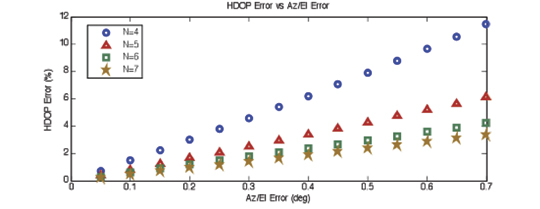 Figure 2. HDOP error vs Az/El error. We use HDOP as a proxy for the expected position error: if the HDOP changes by 10 percent, we expect the position error to change by a similar amount.