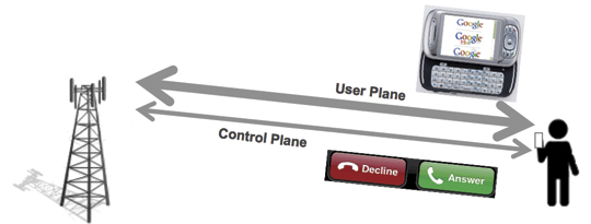 Figure 1. Control plane is used for signaling purposes, user plane for transferring user data.