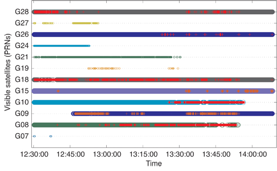 Figure 1. Satellite tracking and carrier-phase anomaly summary during the observation time-span. These data were collected in a dense urban environment in both static and kinematic mode. The superimposed red-points show epochs where carrier-phase observables are either missing or contaminated with cycle slips, loss of locks, and/or other measurement anomalies.