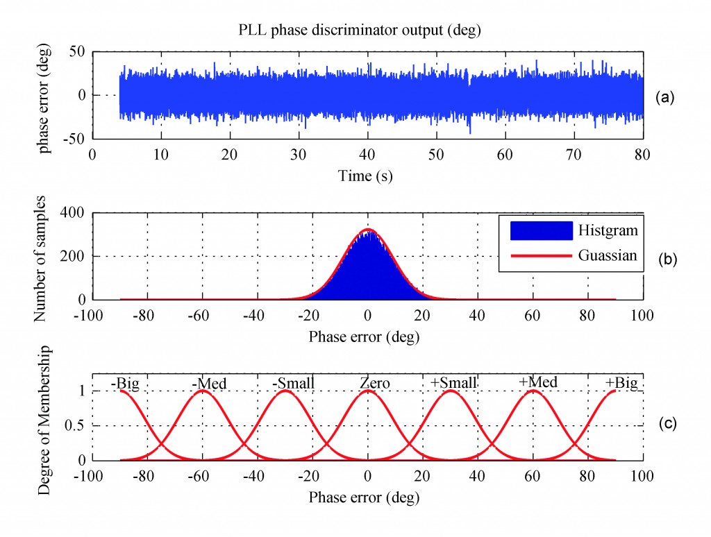 FIGURE 4(a). Time domain representation of a PLL phase discriminator output, (b) Histogram and Gaussian approximation, (c) An example of mapping between PDF and MF. Source: Ahmed M. Kamel, Daniele Borio, John Nielsen, and Gérard Lachapelle, University of Calgary