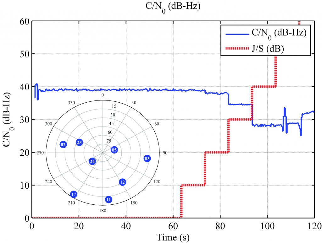 Figure 9. PRN 23 C/N0 level changes due to increasing interference power. Source: Ahmed M. Kamel, Daniele Borio, John Nielsen, and Gérard Lachapelle, University of Calgary