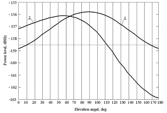 Kartin-figure10 Source: Yuri Urlichich, Valery Subbotin, Grigory Stupak, Vyacheslav Dvorkin, Alexander Povalyaev, Sergey Karutin, and Rudolf Bakitko, Russian Space Systems