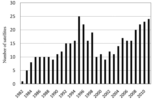 Karutin-1-W Source: Yuri Urlichich, Valery Subbotin, Grigory Stupak, Vyacheslav Dvorkin, Alexander Povalyaev, Sergey Karutin, and Rudolf Bakitko, Russian Space Systems