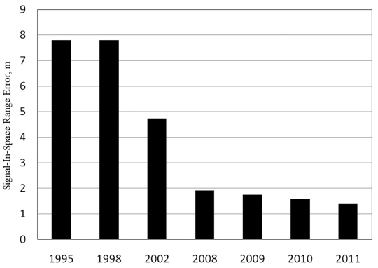 Figure 2. GLONASS signal-in-space range-error improvement. Source: Yuri Urlichich, Valery Subbotin, Grigory Stupak, Vyacheslav Dvorkin, Alexander Povalyaev, Sergey Karutin, and Rudolf Bakitko, Russian Space Systems
