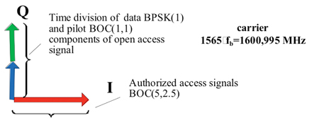 Figure 3. GLONASS L1 CDMA signal. Source: Yuri Urlichich, Valery Subbotin, Grigory Stupak, Vyacheslav Dvorkin, Alexander Povalyaev, Sergey Karutin, and Rudolf Bakitko, Russian Space Systems