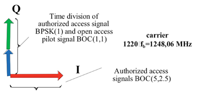 Figure 4. GLONASS L2 CDMA signal. Source: Yuri Urlichich, Valery Subbotin, Grigory Stupak, Vyacheslav Dvorkin, Alexander Povalyaev, Sergey Karutin, and Rudolf Bakitko, Russian Space Systems