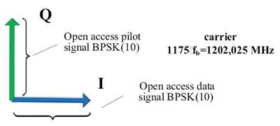 Figure 5. GLONASS L3 CDMA signal. Source: Yuri Urlichich, Valery Subbotin, Grigory Stupak, Vyacheslav Dvorkin, Alexander Povalyaev, Sergey Karutin, and Rudolf Bakitko, Russian Space Systems