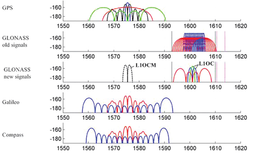 Figure 6. L1 band. Source: Yuri Urlichich, Valery Subbotin, Grigory Stupak, Vyacheslav Dvorkin, Alexander Povalyaev, Sergey Karutin, and Rudolf Bakitko, Russian Space Systems